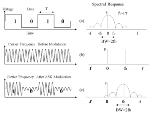 Radio Frequency Modulation Made Easy - Popular Electronics