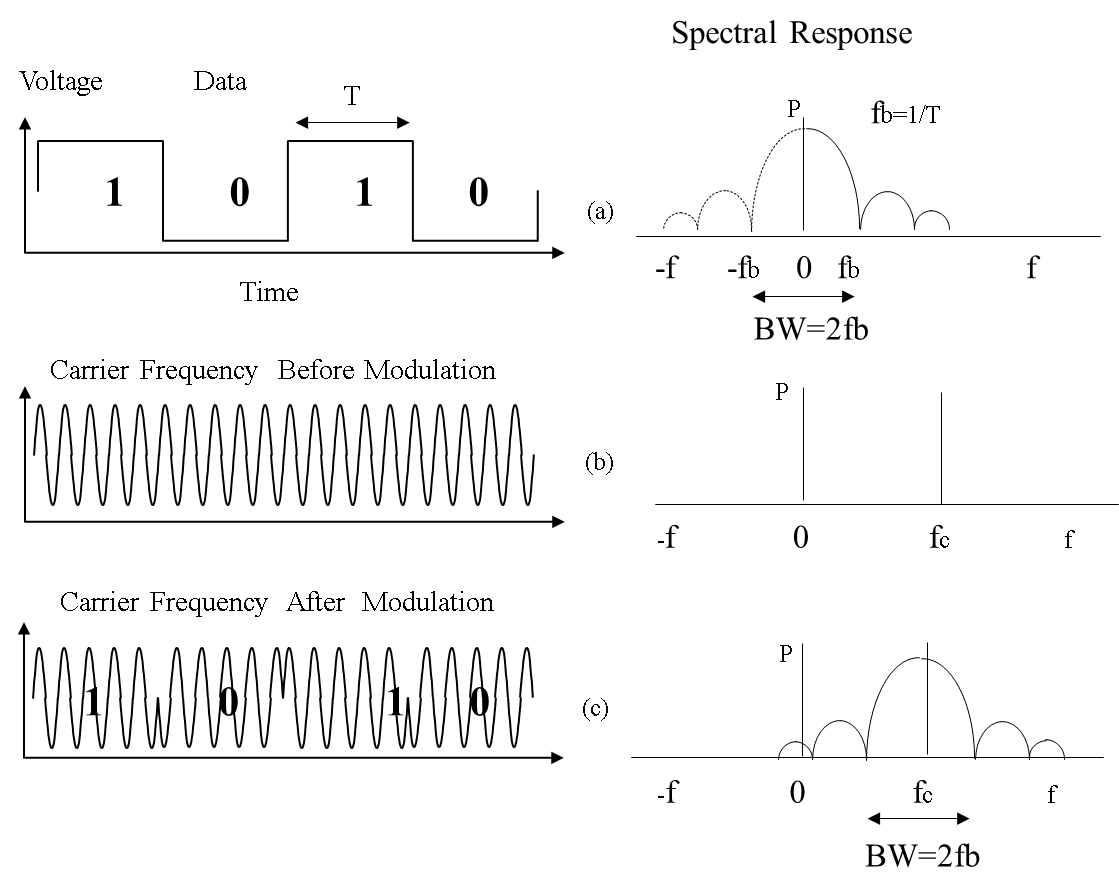 Radio Frequency Modulation Made Easy - Popular Electronics